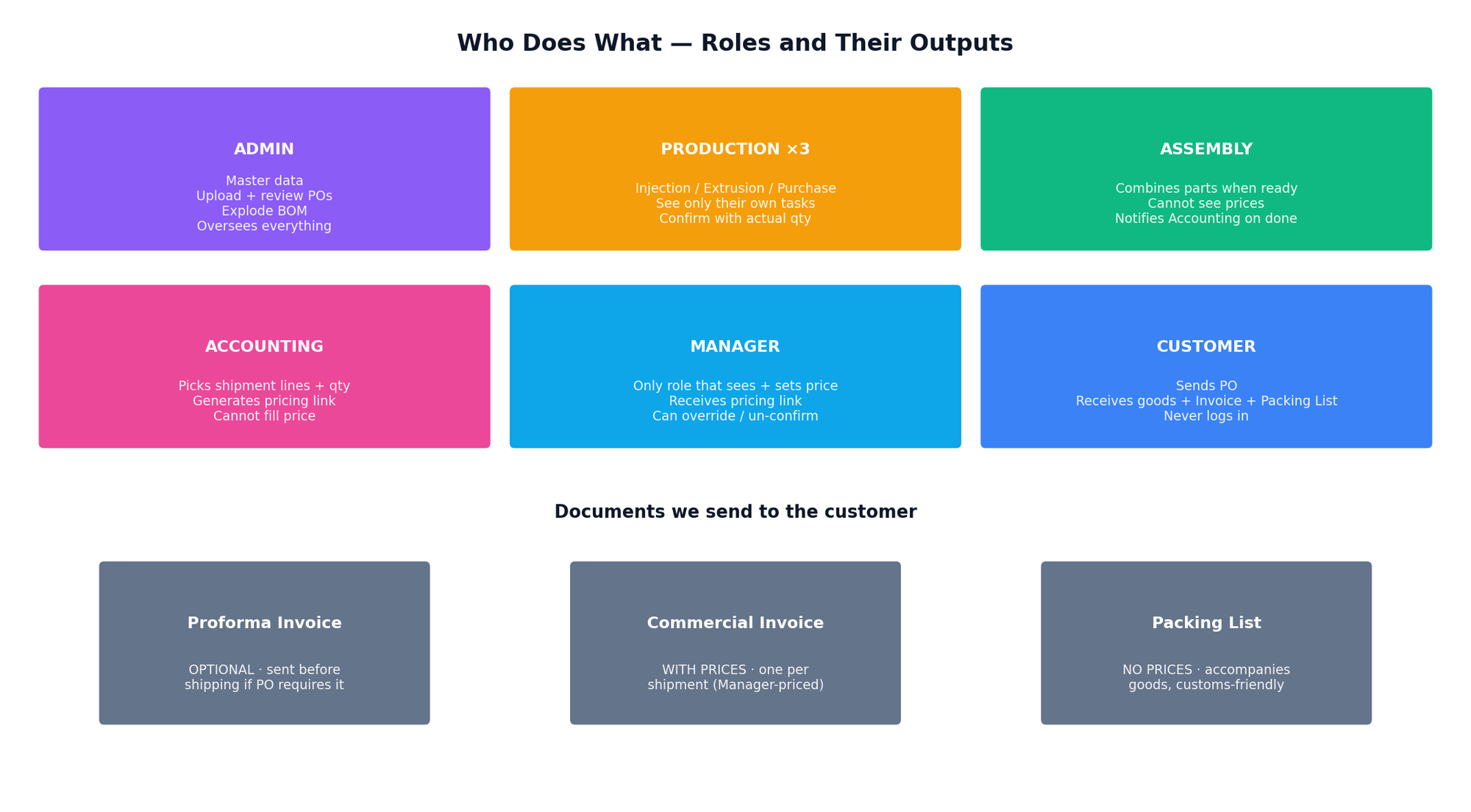 Role Responsibilities — 7 roles แยกหน้าที่ชัด