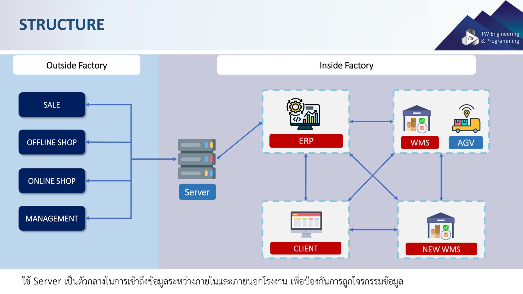 Architecture — Outside ↔ Server ↔ Inside (WMS, AGV, ERP)