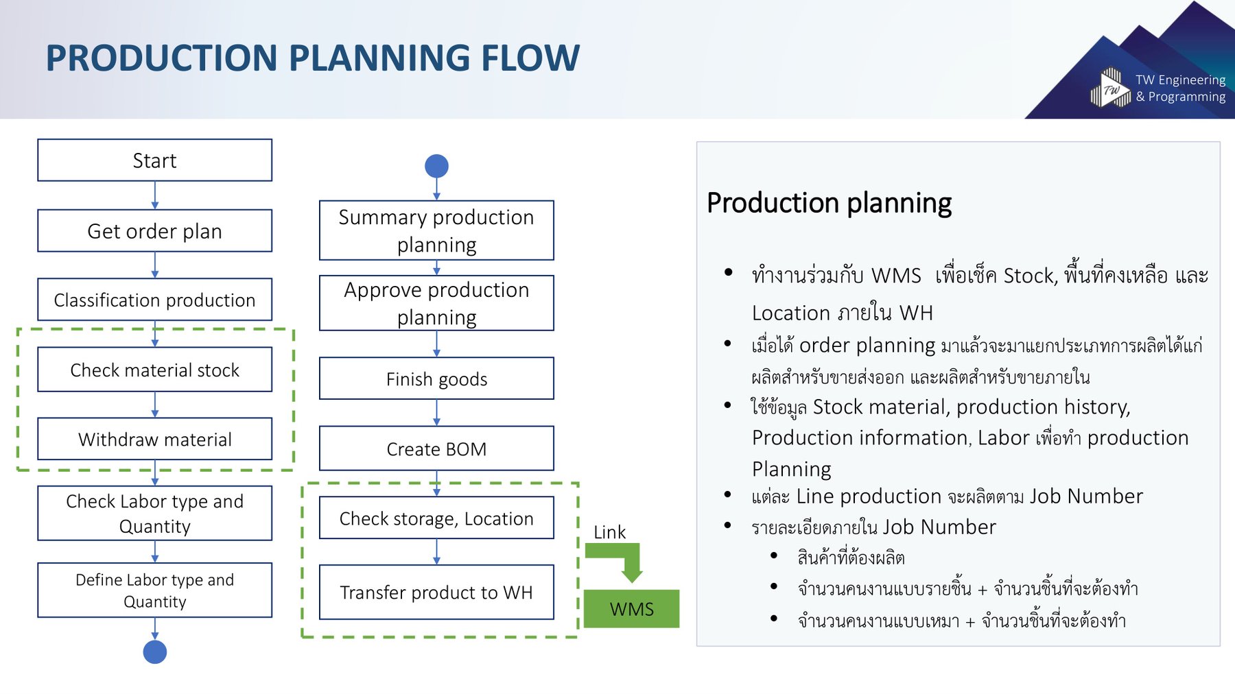 Production Planning Flow + BOM