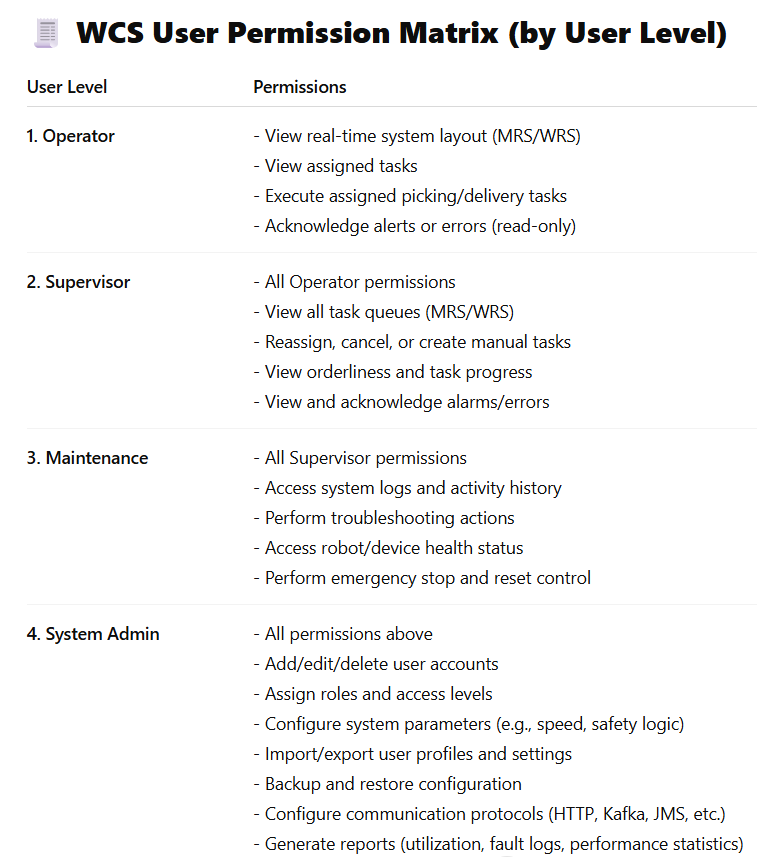 WCS User Permission Matrix — เอกสารระบบจริง (4 user levels)