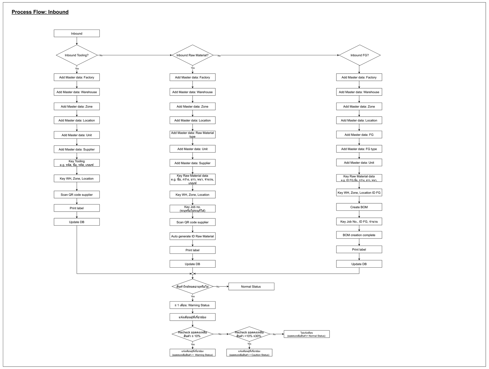 Process Flow Diagram — Inbound ทั้งระบบ