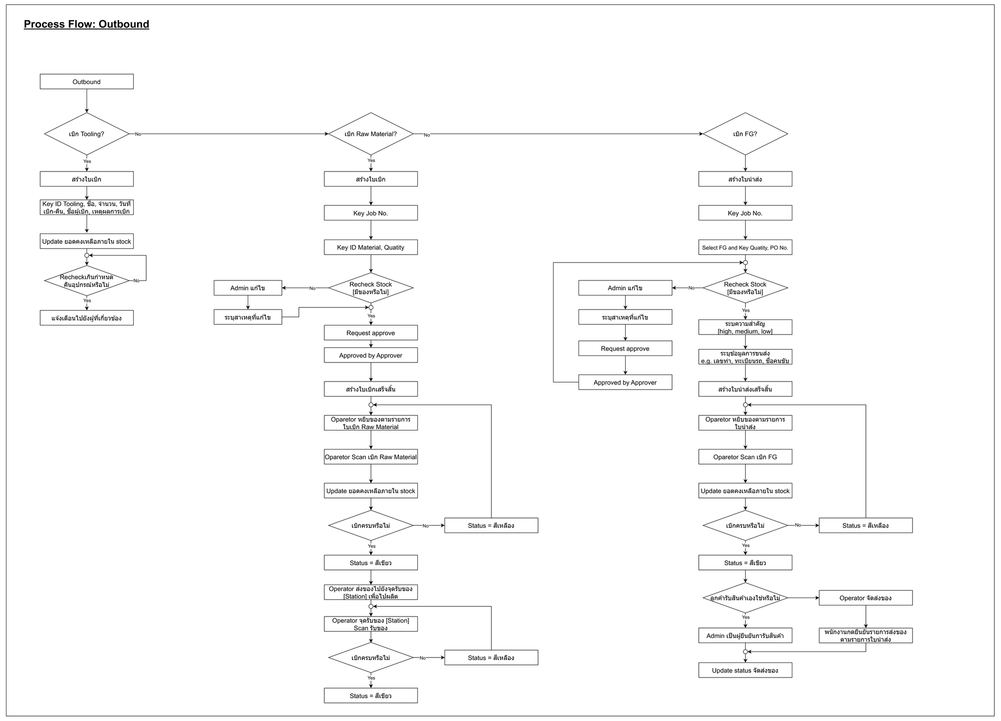 Process Flow — Outbound: Approval workflow + Shipping
